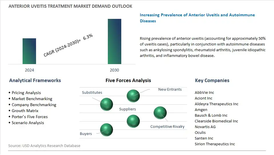 Anterior Uveitis Treatment Industry- Market Size, Share, Trends, Growth Outlook 